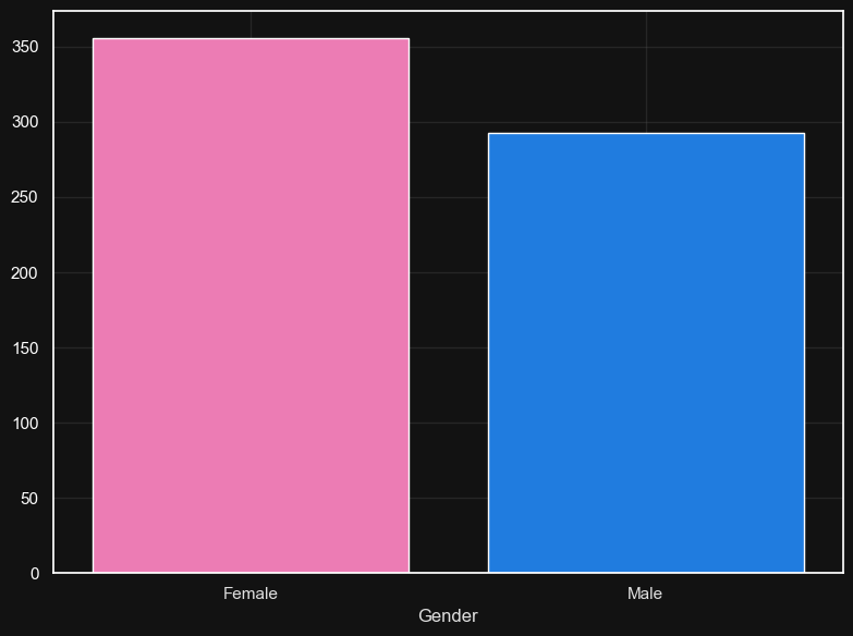 Bar Chart Gender