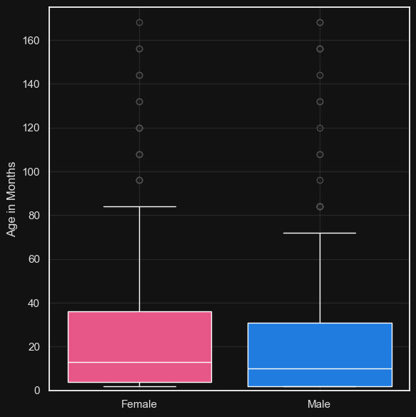 Partial Box Plot of Age by Gender