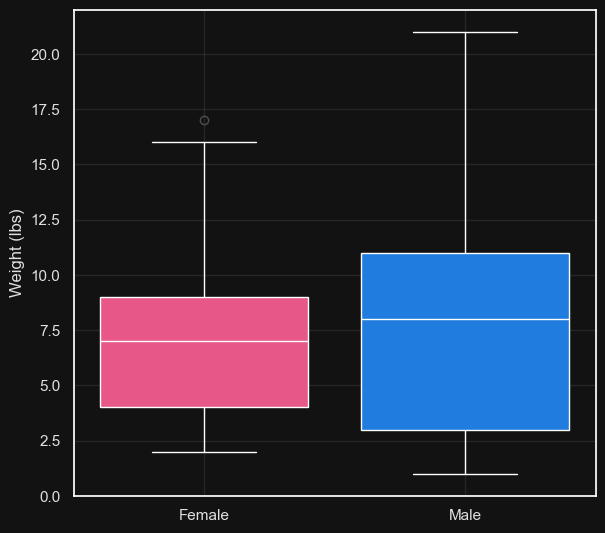 Box Plot of Weight by Gender