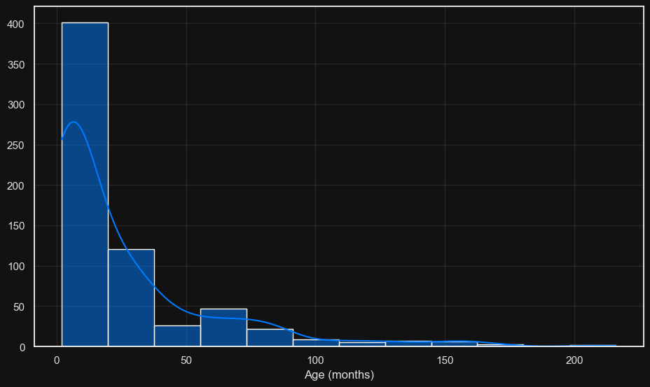 Bar Chart Age