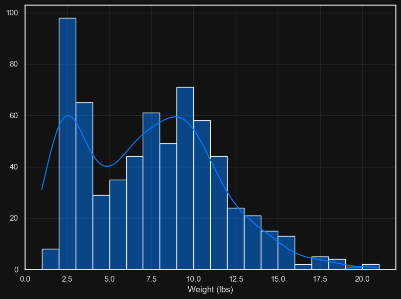 Bar Chart Gender