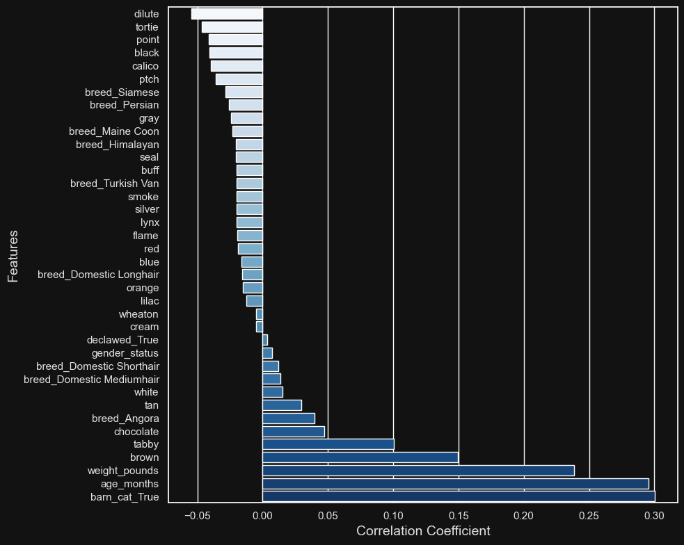 Random Forest Feature Correlation