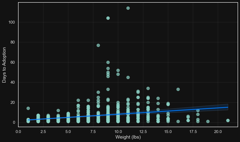 Scatter Plot Weight by Adoption Time With Trend Line